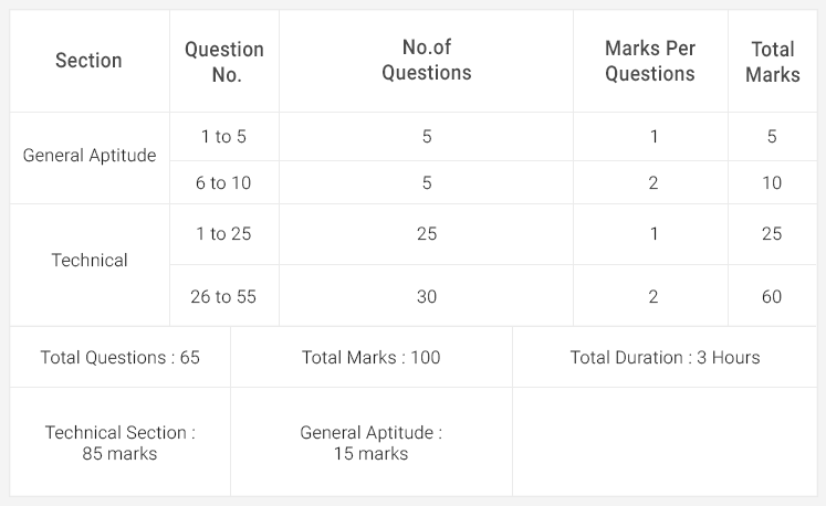 GATE 2017-2018 Exam Date Application